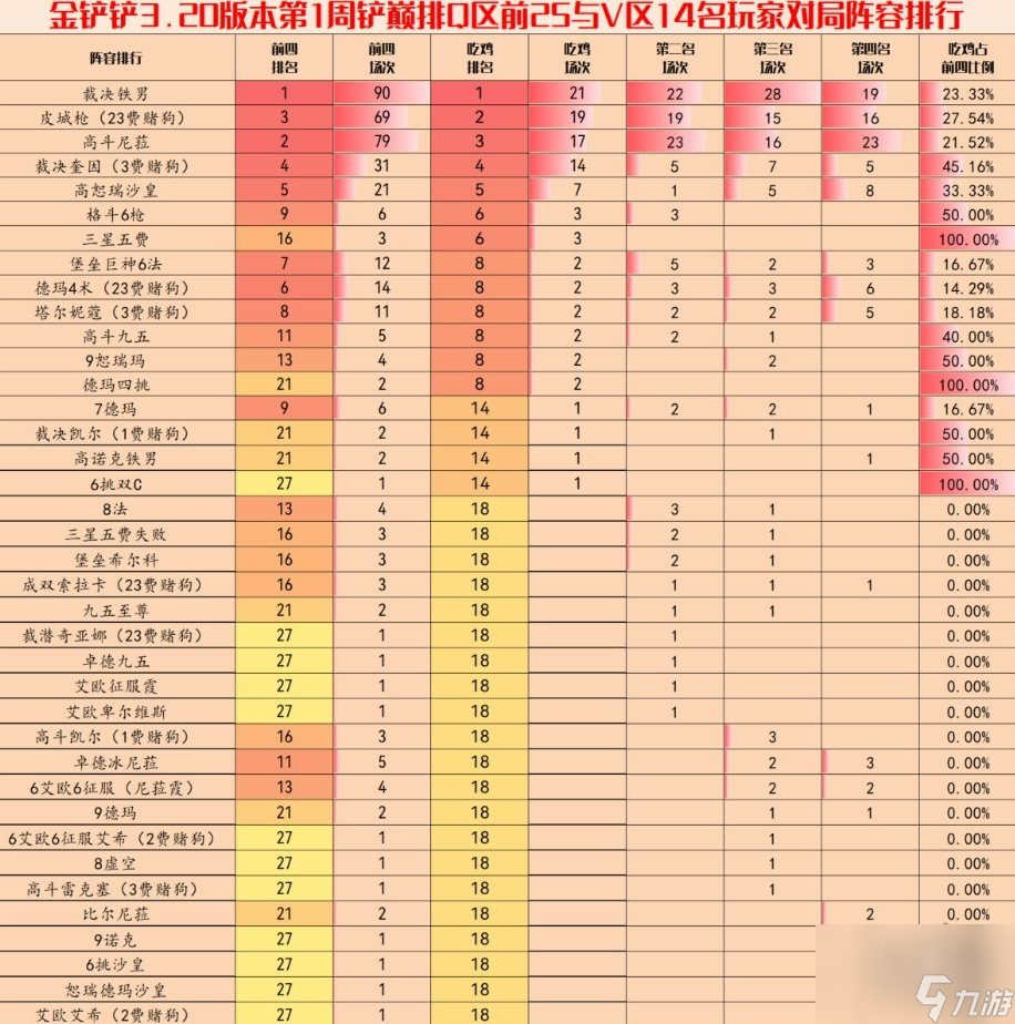 金铲铲之战3.10版本最强阵容排行 3.10最强上分阵容排名