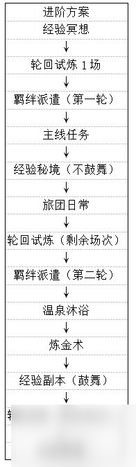 高效率速升必備攻略 劍與輪回手游如何快速升級