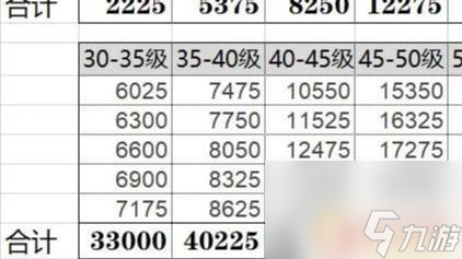 原神35级到40级需要多少经验值 原神冒险等级35-40要多少经验才能升级