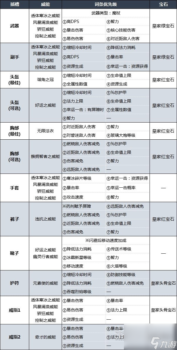 《暗黑破坏神4》冰法后期强力BD推荐 寒冰碎片巫师后期Build介绍