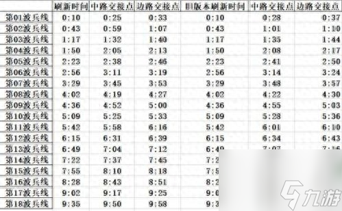 王者荣耀兵线时间刷新表（王者荣耀更新段位怎么算）