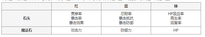 《七人传奇 光与暗之交战》七星座玩法介绍