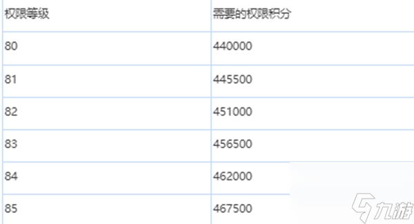 緋色回響怎么升級(jí)