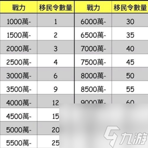 万国觉醒移民令消耗一览表 移民条件介绍