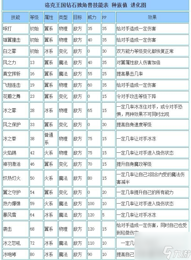 洛克王國鉆石獨(dú)角獸技能搭配推薦