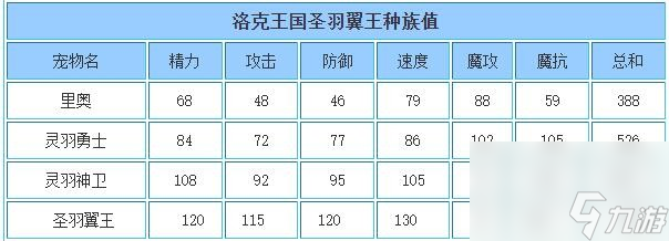 洛克王國(guó)圣羽翼王技能搭配指南