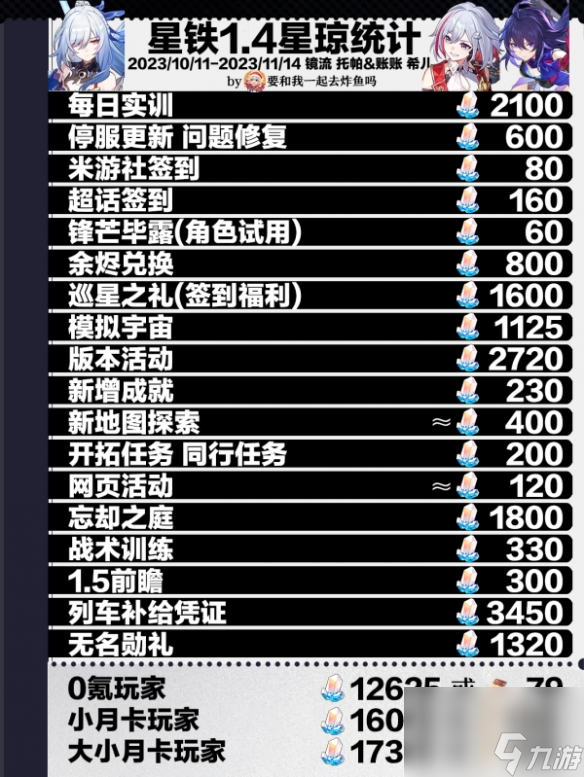 崩坏星穹铁道1.4星琼数量大全