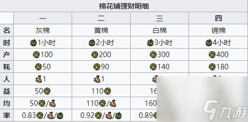 江南百景图棉花铺有什么用-棉花铺收益解锁材料分享