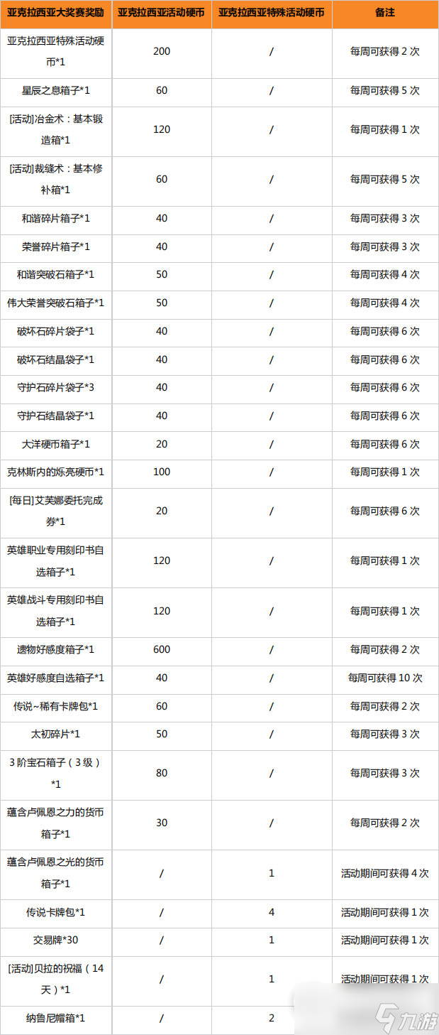 亚克拉西亚大奖赛硬币可兑换奖励一览
