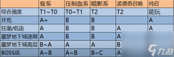 《暗黑破坏神4》第二赛季死灵各流派强度排名