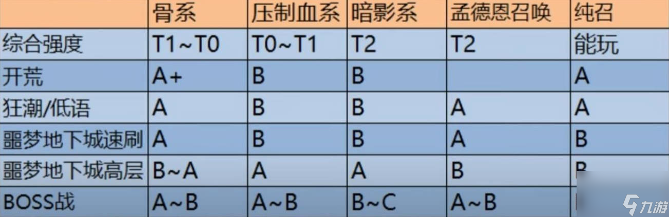 《暗黑破坏神4》第二赛季死灵法师各流派强度排名