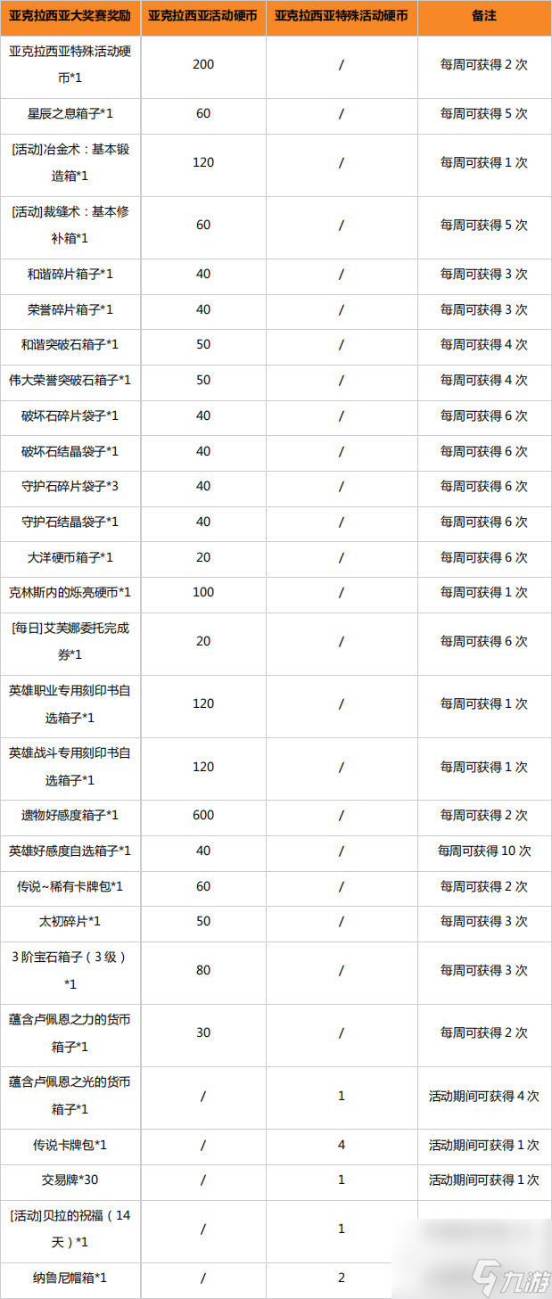 命运方舟限时活动亚克拉西亚大奖赛参与方法硬币兑换奖励说明