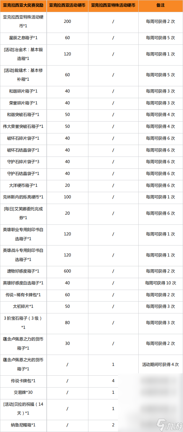 《命運(yùn)方舟》亞克拉西亞大獎(jiǎng)賽活動(dòng)方法