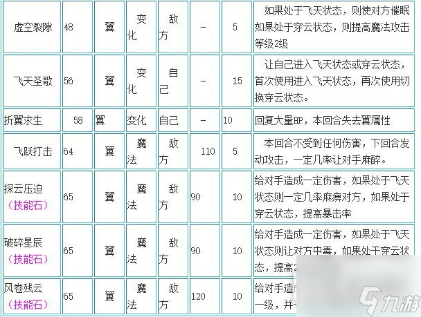 洛克王國(guó)圣羽翼王技能搭配指南