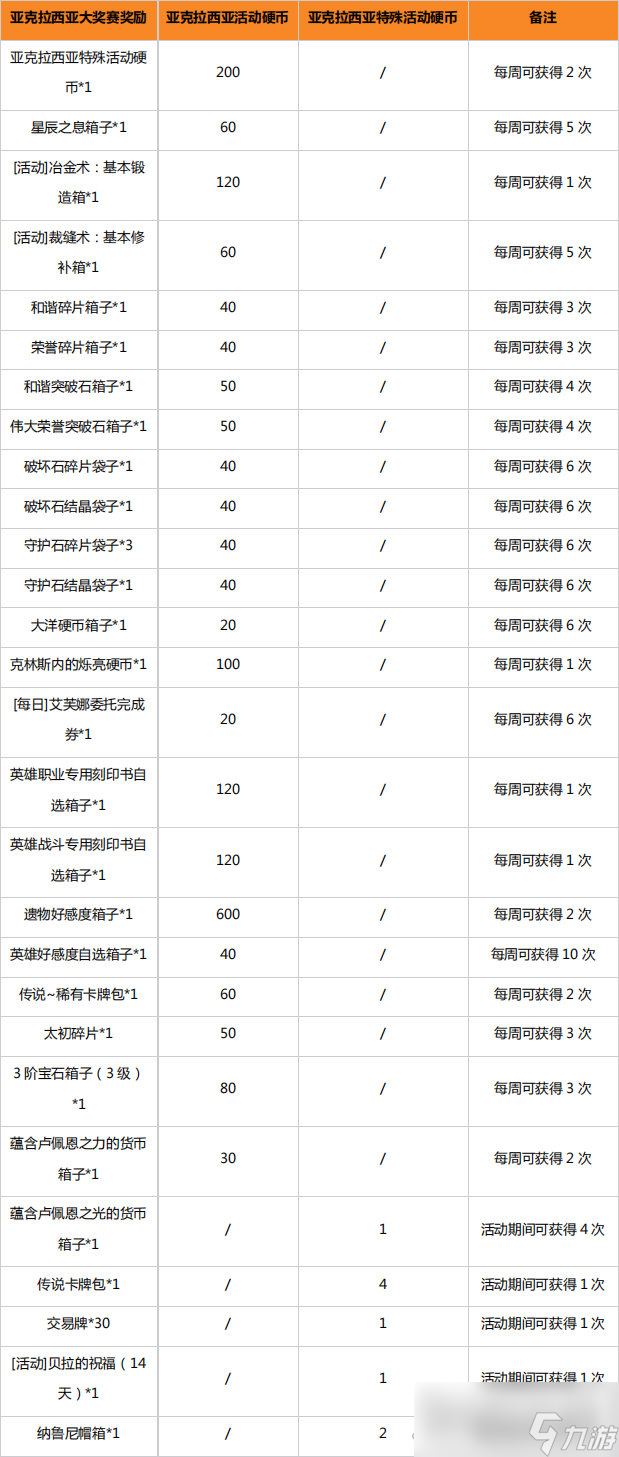 《命运方舟》限时活动亚克拉西亚大奖赛参与方法 硬币兑换奖励一览