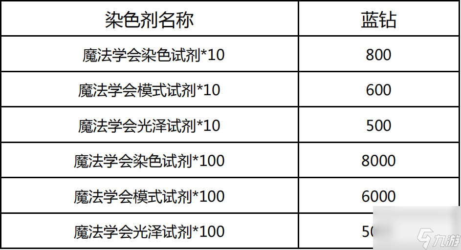 命运方舟开放时装染色系统染色剂售卖价格一览