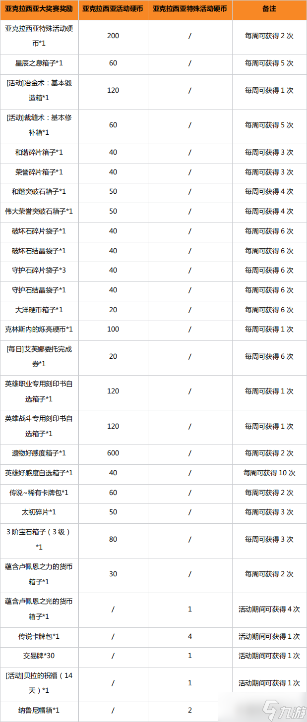 《命運(yùn)方舟》亞克拉西亞大獎(jiǎng)賽活動(dòng)方法