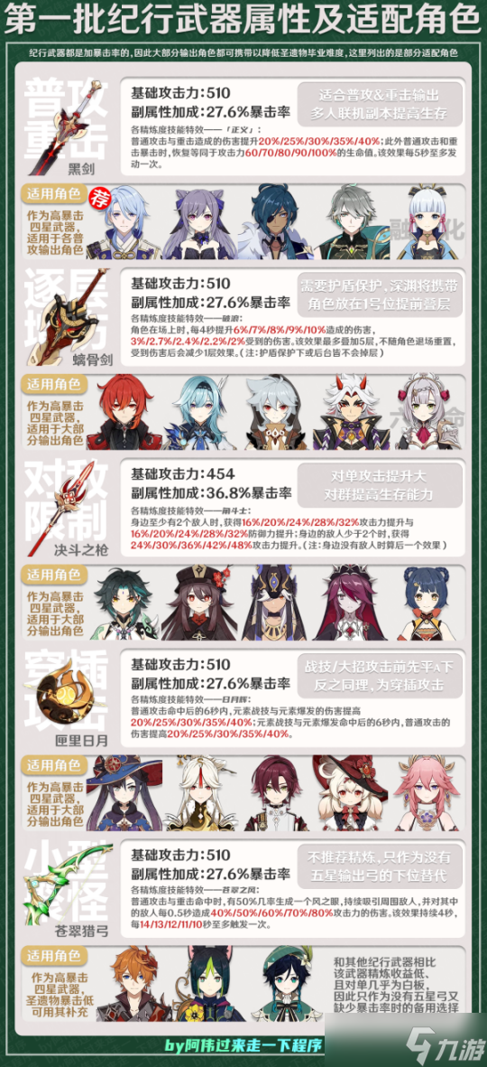 【<a id='link_pop' class='keyword-tag' href='https://www.9game.cn/yuanshen/'>原神</a>】纪行系列武器属性及适配角色推荐