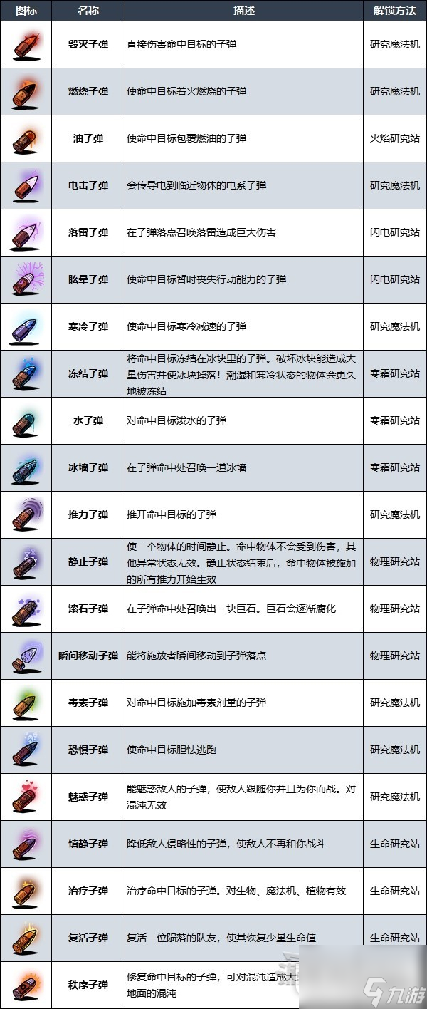 《荒野枪巫》子弹效果及解锁方法介绍