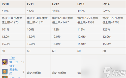元素爆发14级提升方法 原神班尼特14级大招怎么升