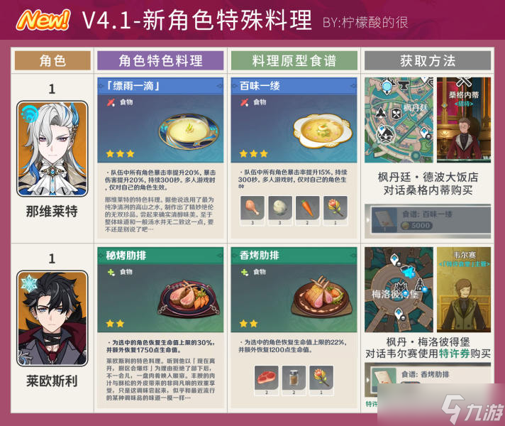 【<a id='link_pop' class='keyword-tag' href='https://www.9game.cn/yuanshen/'>原神</a>】4.1版本，全角色特殊料理详细攻略