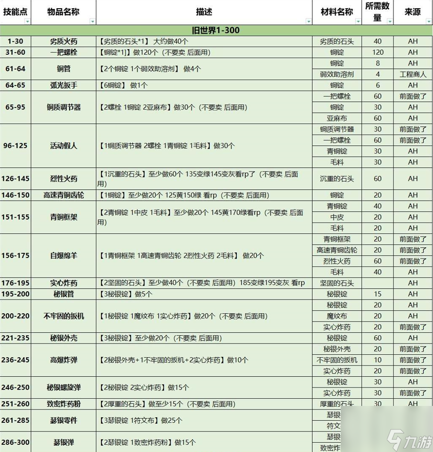 魔獸世界wlk工程1-450攻略介紹