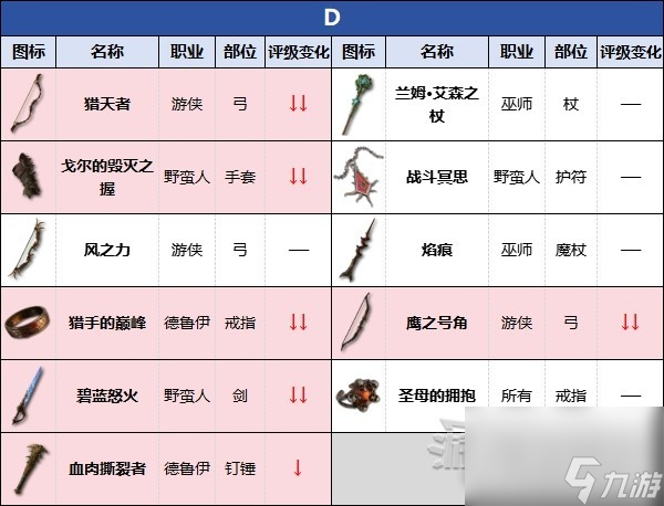 《暗黑破壞神4》第二賽季暗金裝備強度評級