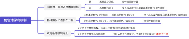 原神大保底機(jī)制會(huì)繼承多久 原神保底繼承多久后重置