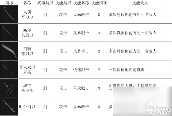 《匹诺曹的谎言》剑刃图表一览