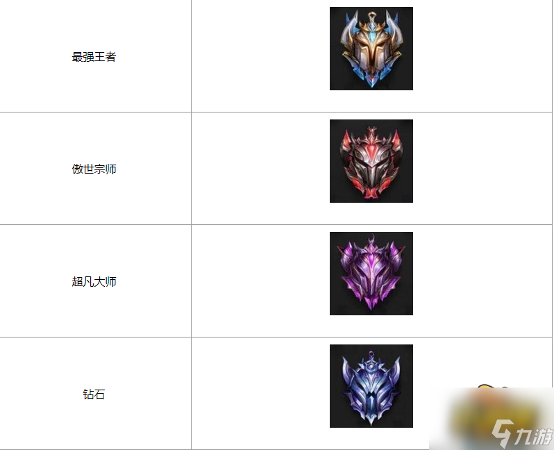 云顶之弈s7.5段位等级表