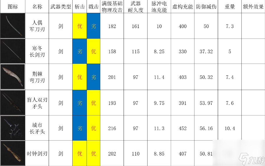 匹诺曹的谎言有多少种组合刃,匹诺曹的谎言剑刃组合一览