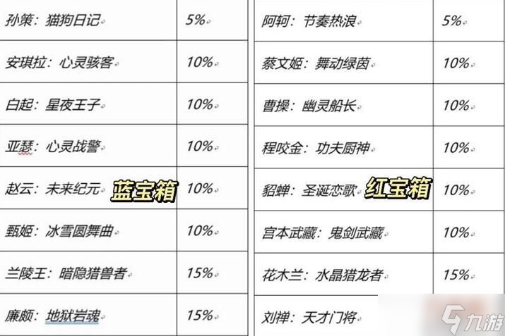 王者荣耀七周年宝箱选哪个好 王者荣耀七周年宝箱选择推荐