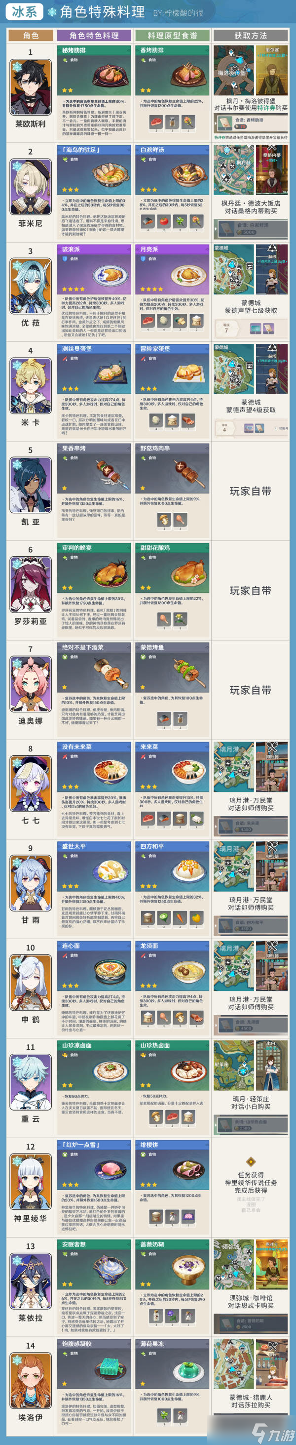 【原神】4.1版本，全角色特殊料理详细攻略