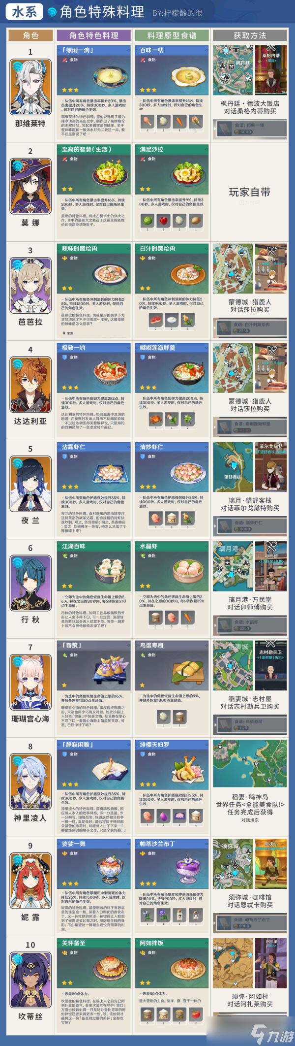 【原神】4.1版本，全角色特殊料理详细攻略