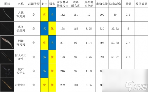 《匹諾曹的謊言》劍刃圖表一覽