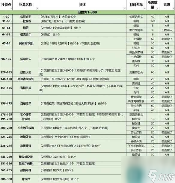 《魔兽世界》wlk工程1-450攻略介绍