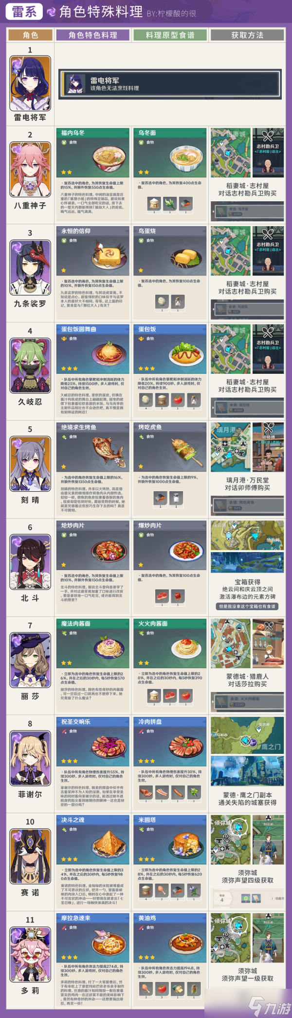 【原神】4.1版本，全角色特殊料理详细攻略