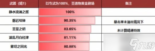 4.1芙宁娜武器选择 芙宁娜武器怎么选