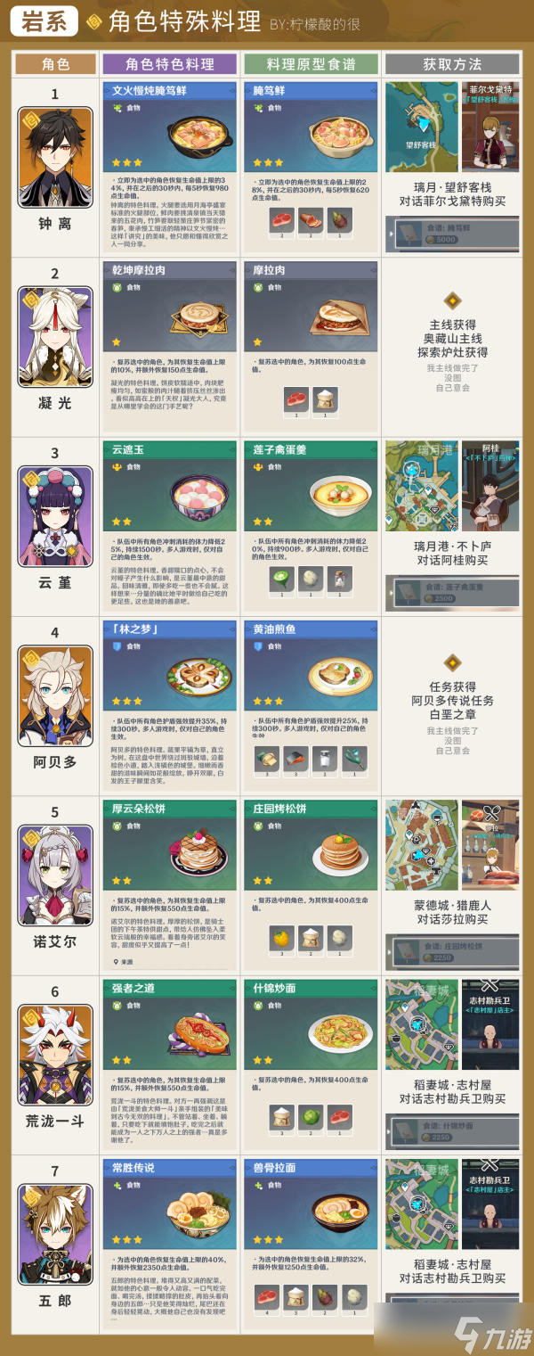 【原神】4.1版本，全角色特殊料理详细攻略