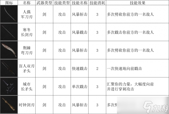 《匹諾曹的謊言》劍刃圖表一覽