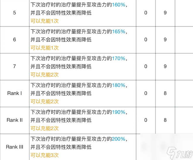 明日方舟锡兰专精材料有哪些-锡兰技能专精材料及效果表