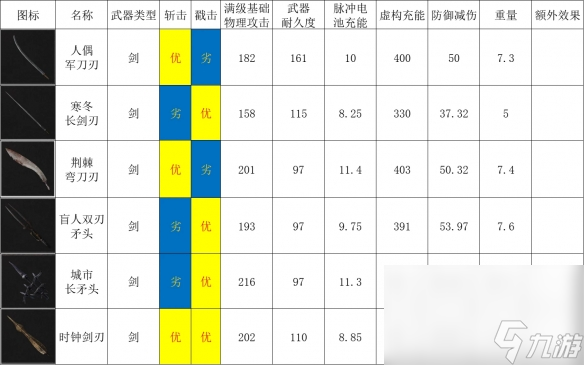 《匹諾曹的謊言》劍刃圖表一覽