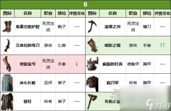 《暗黑破坏神4》第二赛季暗金装备强度评级