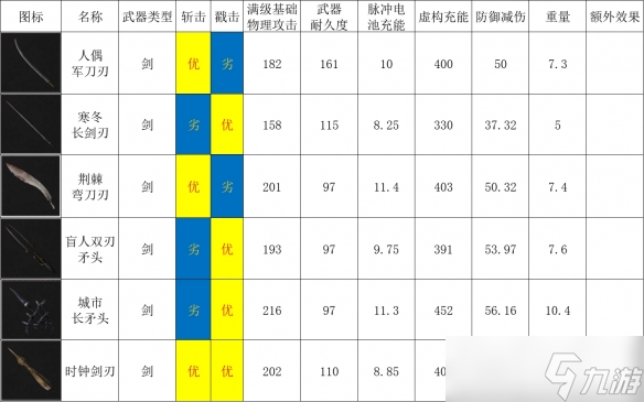 《匹諾曹的謊言》劍刃圖表一覽