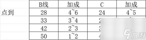 《匹諾曹的謊言》SABCD加成傷害詳解