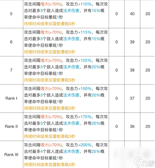 明日方舟雷蛇专精材料有哪些-雷蛇技能专精材料及效果表