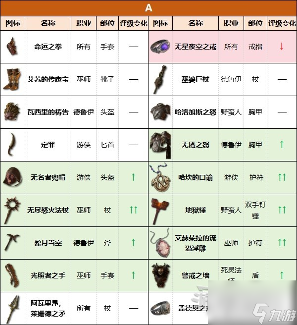 《暗黑破坏神4》第二赛季暗金装备强度评级