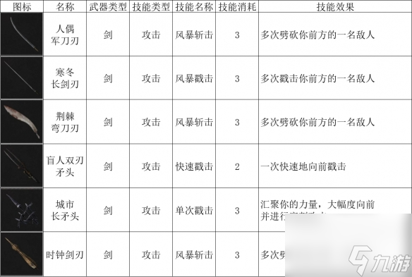 《匹诺曹的谎言》剑刃图表一览