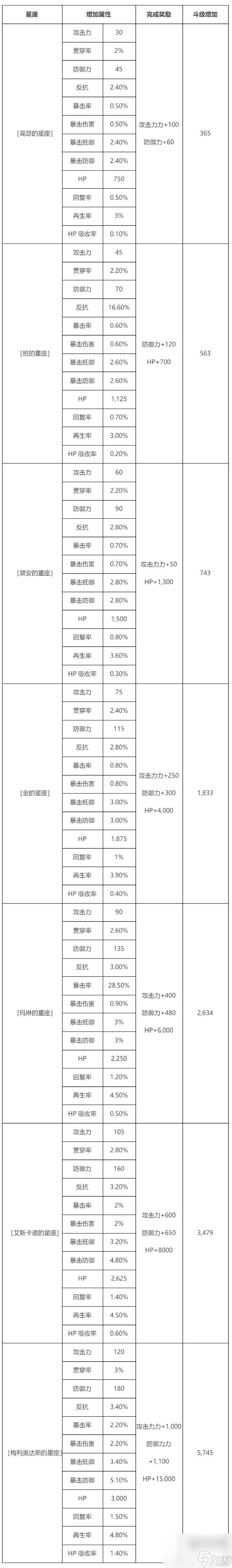 七人传奇星座玩法攻略详解