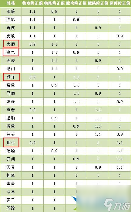 洛克王國(guó)雪影冰靈什么性格好 雪影冰靈性格推薦